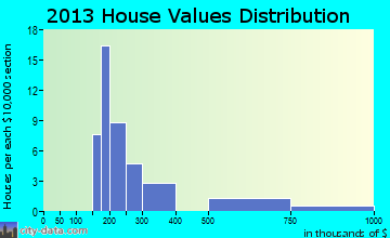 Avon home values distribution