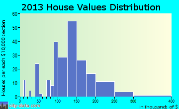 Aurora home values distribution