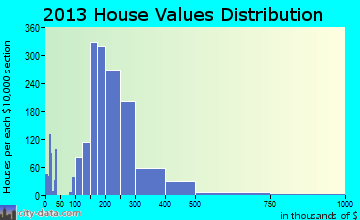 American Fork home values distribution