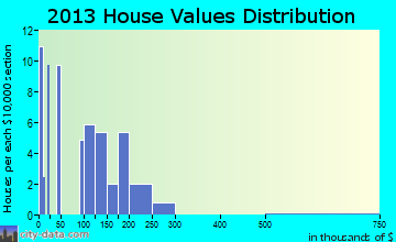 Altamont, UT house values