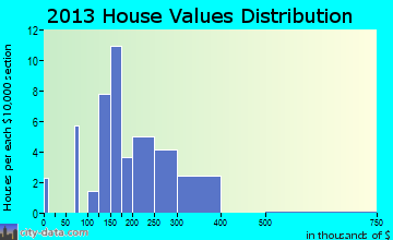 Amalga home values distribution