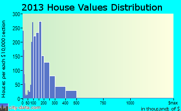 Cedar City home values distribution