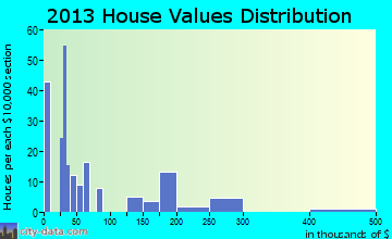 Upper Lake home values distribution
