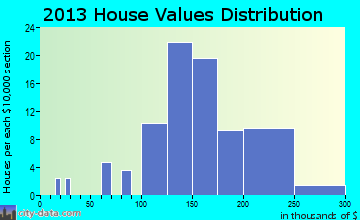 Clarkston home values distribution