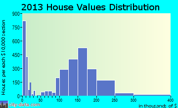 Clearfield home values distribution
