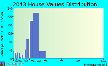 Valinda home values distribution