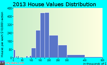 Clinton, UT house values