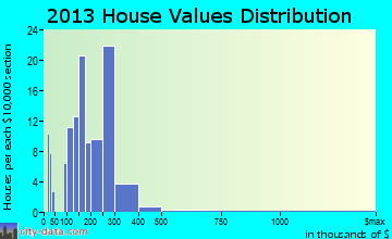 Coalville home values distribution