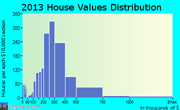 Cottonwood Heights home values distribution