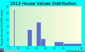 Cove home values distribution