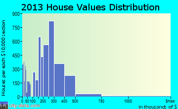 Vacaville home values distribution