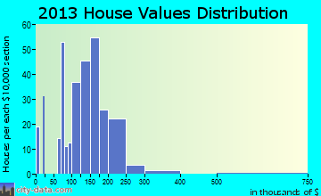 Duchesne home values distribution