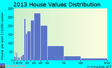 Draper home values distribution