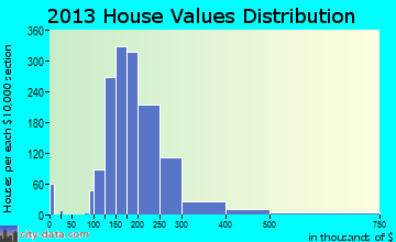 Eagle Mountain home values distribution