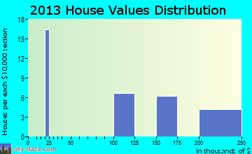 Elberta home values distribution
