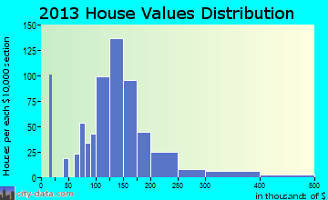 Enoch home values distribution