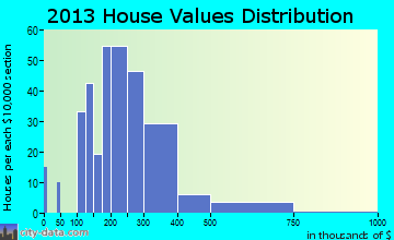 Erda home values distribution