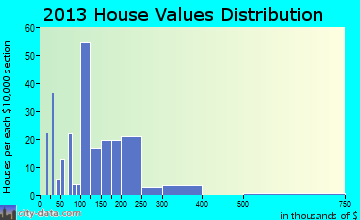 Escalante home values distribution