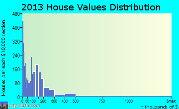 Valle Vista home values distribution