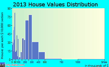 Farr West home values distribution