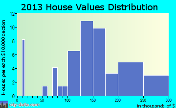 Fielding home values distribution
