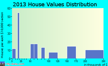 Fort Duchesne, UT house values