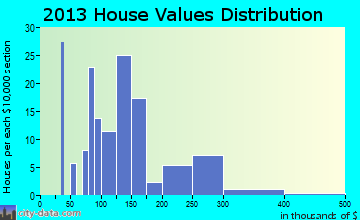 Fountain Green home values distribution