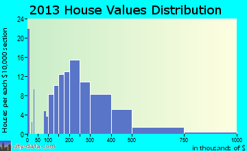 Francis home values distribution
