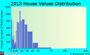 Vallejo home values distribution