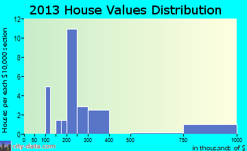 Garden City home values distribution