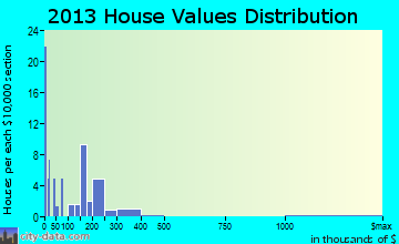 Glendale home values distribution