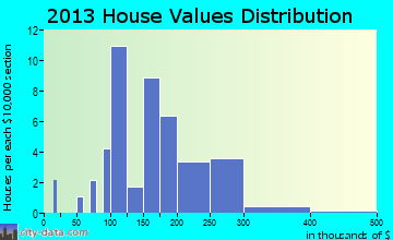Glenwood home values distribution