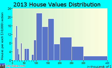 Goshen home values distribution