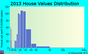 Heber home values distribution