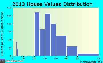 Harrisville home values distribution