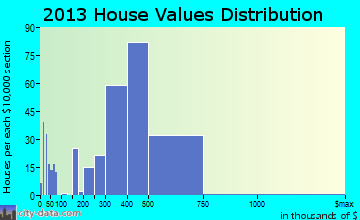 Valley Center home values distribution