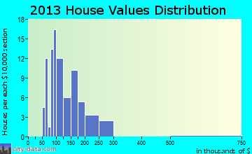Holden home values distribution