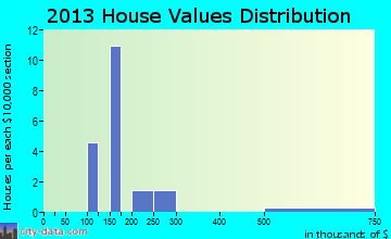 Hildale home values distribution