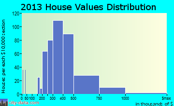 Highland home values distribution