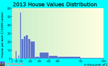 Honeyville home values distribution