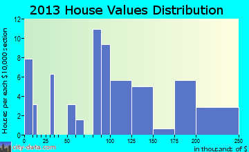 Howell home values distribution