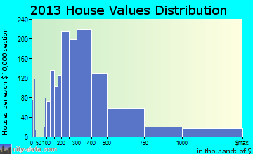 Holladay home values distribution