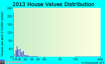 Huntington home values distribution