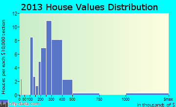 Huntsville home values distribution