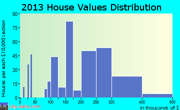 Valley Springs home values distribution