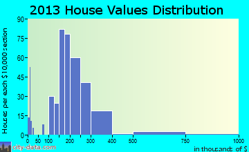 Hyde Park home values distribution