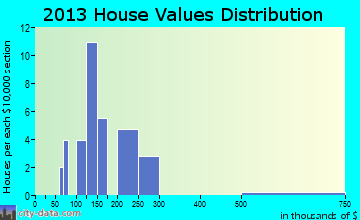Junction home values distribution
