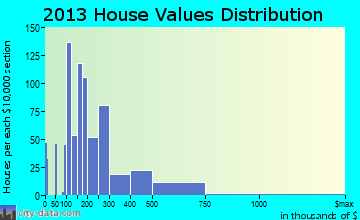 Ivins home values distribution
