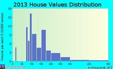 Kanosh home values distribution
