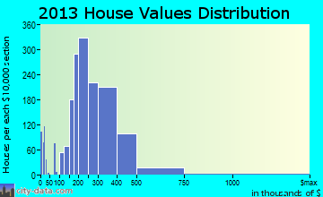 Kaysville home values distribution